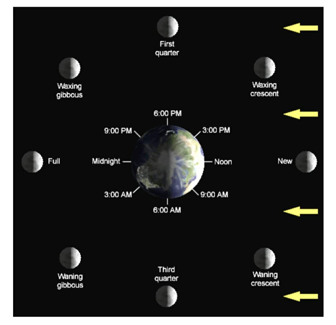 Moon Phases & Spellwork | Wiki | Mrs. C's School Of Witchery Amino