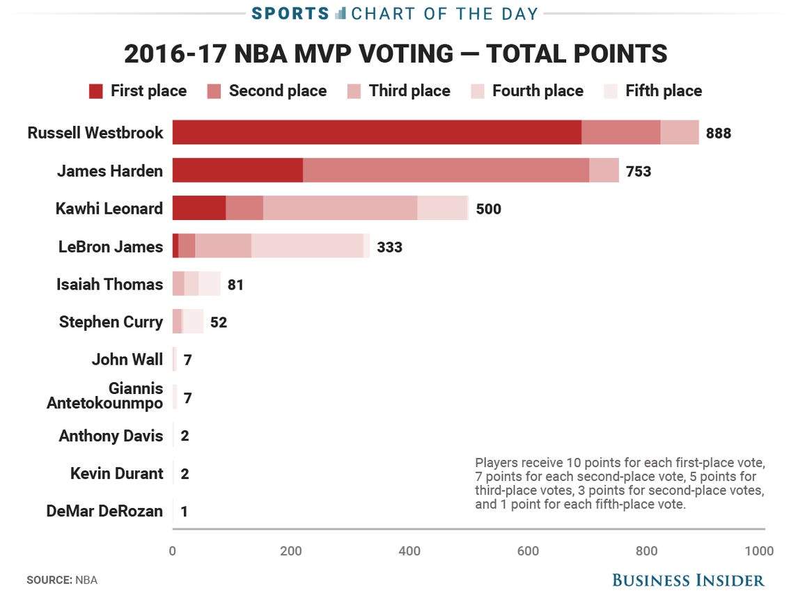 The NBA MVP Voter Criteria is Deeply Flawed (Opinion Piece) Hardwood