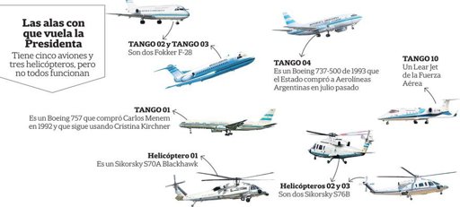 Flota Presidencial Argentina | Wiki | •Aeronáutica Amino• Amino