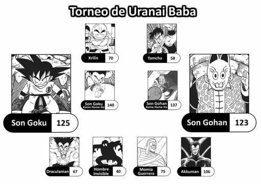 Niveles De Poder Tenkaichi Budokai Dragon Ball Espa Ol Amino