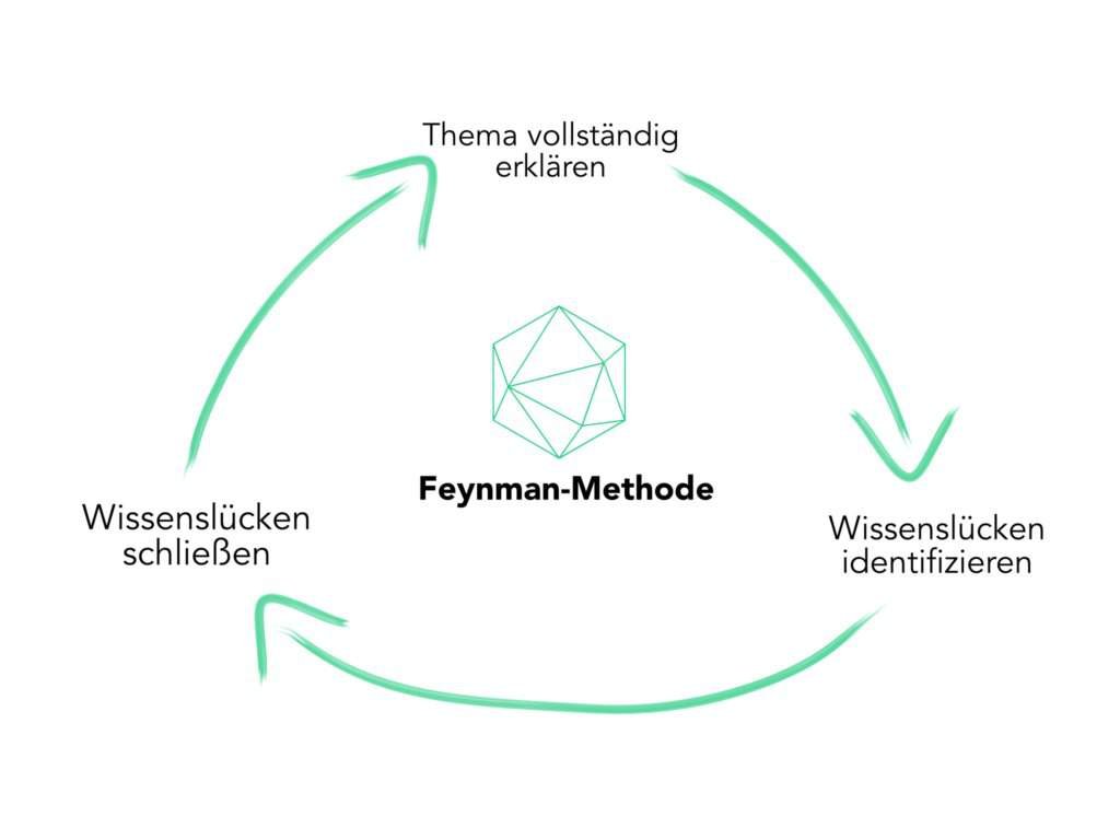 Die Feynman Methode NerdEcke Amino