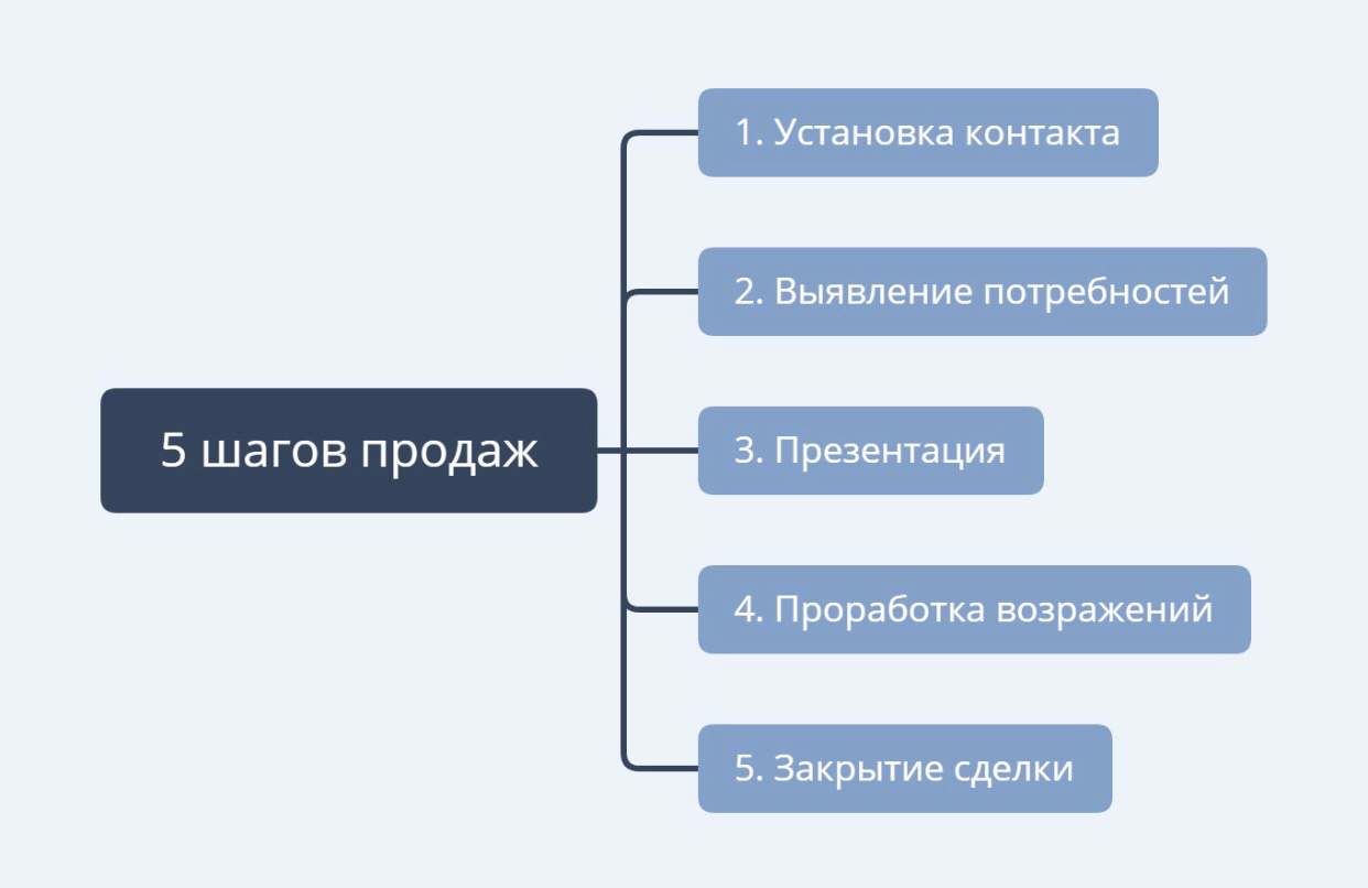 Этапы продаж