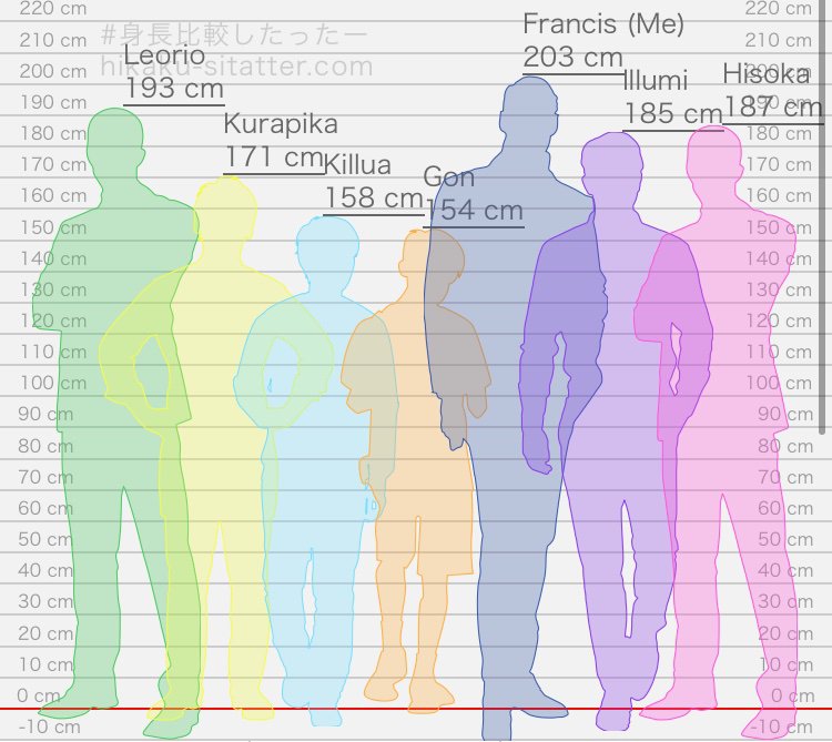 Height Comparison In My HxH DR Shifting Realities🏰 Amino