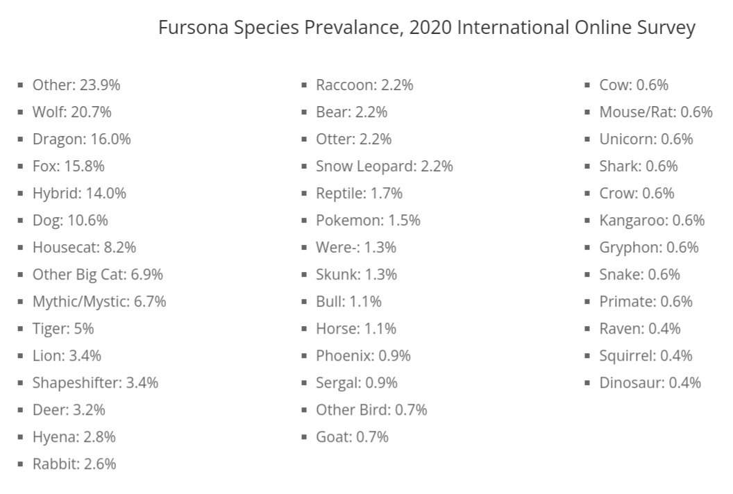 Species Diversity | Wiki | Furry Amino