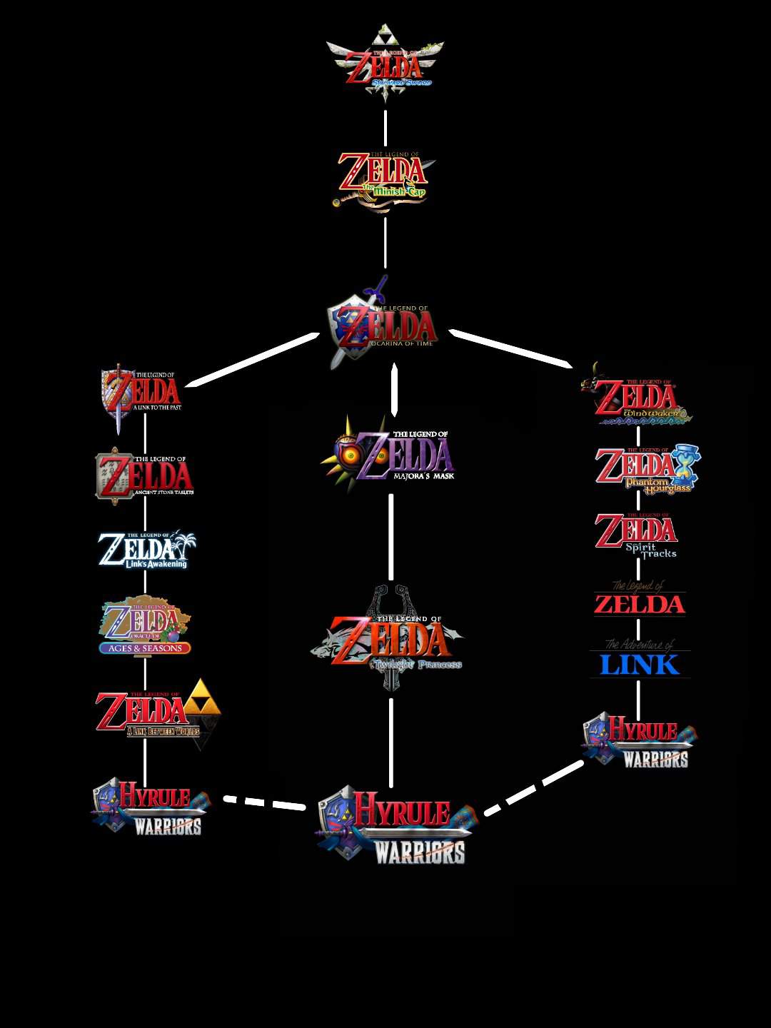 The Zelda Timeline (Part 2) The Downed Hero Timeline Zelda Amino