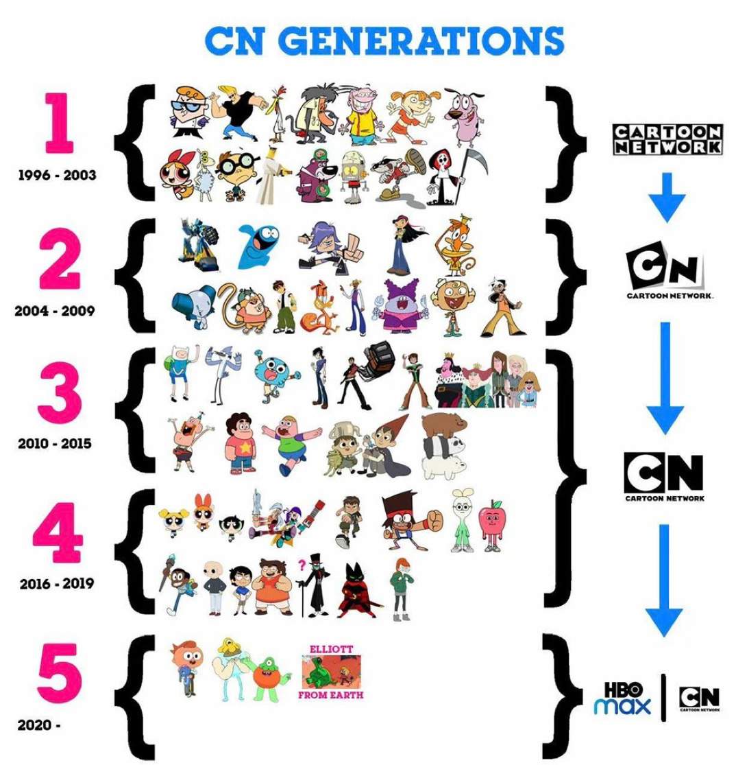 Cartoon Network Generations | Cartoon Amino