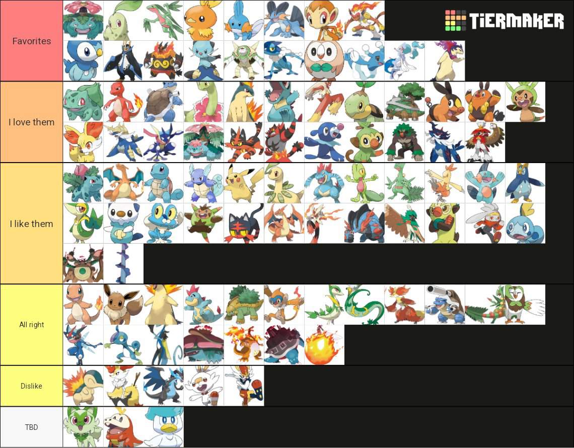 Starter Tier List All Forms Partner Pikachu and Partner Eevee included Pokémon Amino