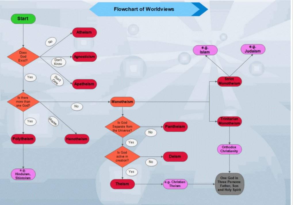 Religion flowcharts | Religion Base Amino