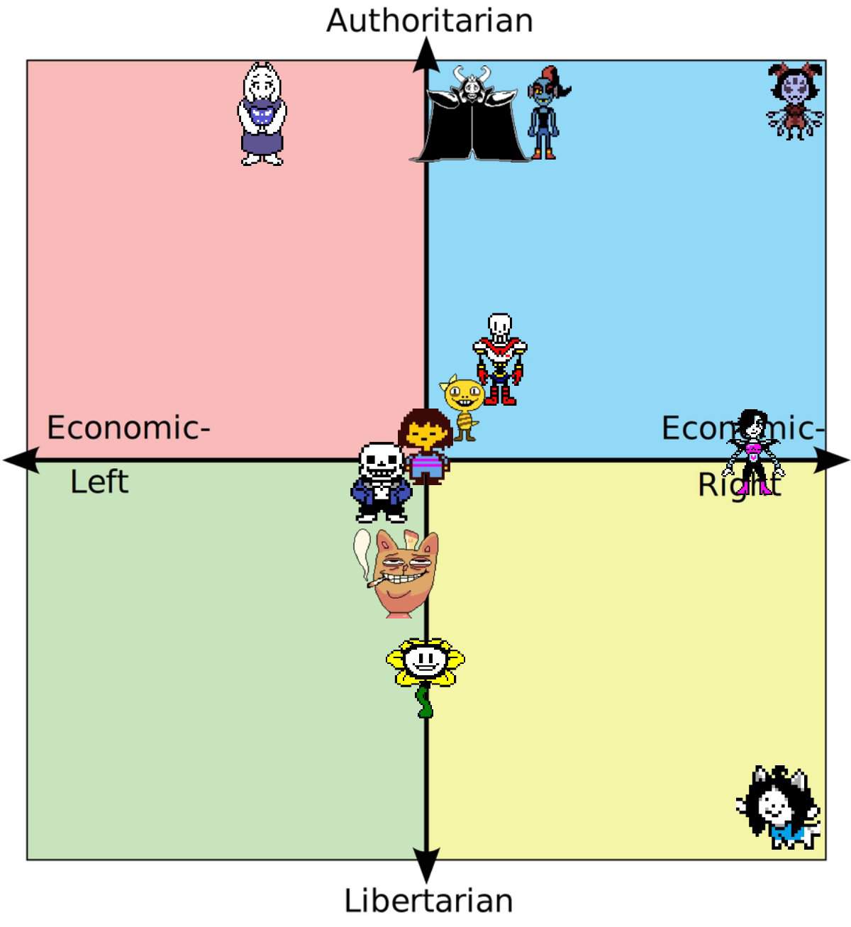 Undertale Political Compass Undertale Amino 3461