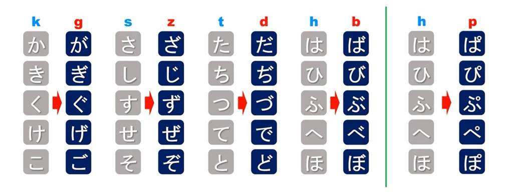 Hiragana Dakuten & Handakuten Wiki Japanese and Hawaiian Amino
