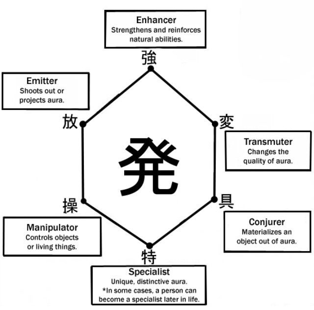 Choose Your Nen Type & Ability | Anime Amino