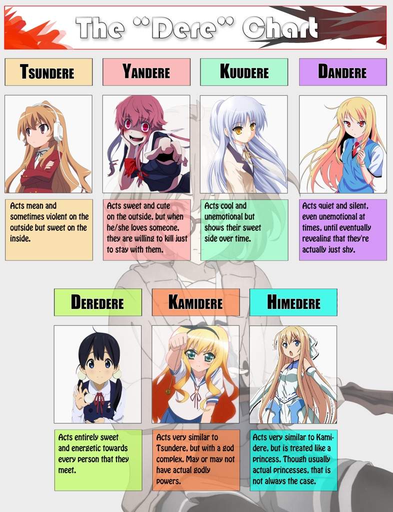 I made a Dere Chart! Thoughts? Anime Amino