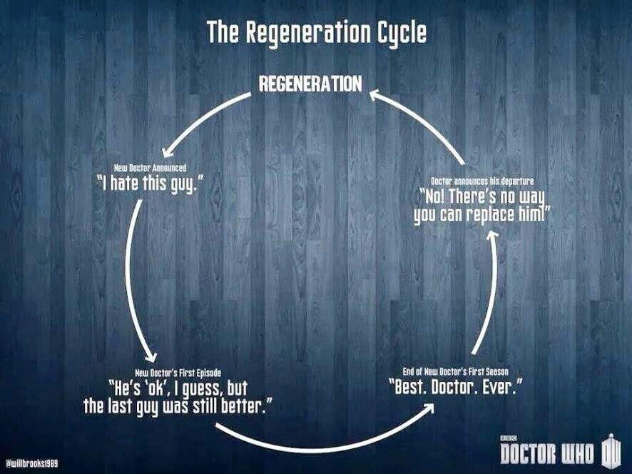 Image result for WHOVIAN DOCTOR WHO CYCLE