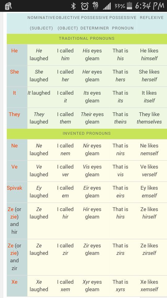 Pronoun Gender Chart Thingie. | Virtual Space Amino