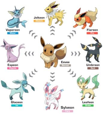 What Evolution Would You Want Your Eevee To Evve Into? | Pokémon Amino