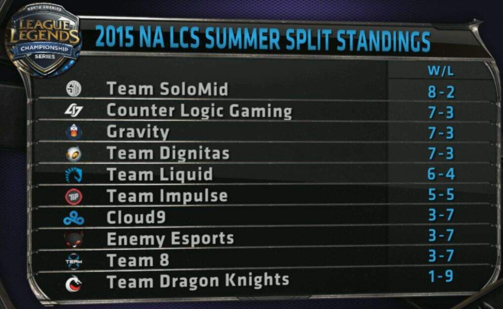 After 5 weeks of play, here are the NA LCS standings! League Of