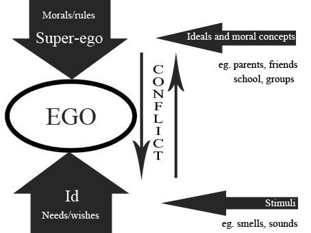 ego id and superego