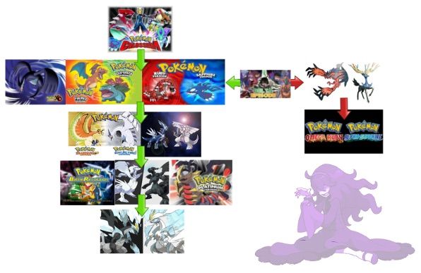 The Pokemon Timeline Explained Pokemon Amino