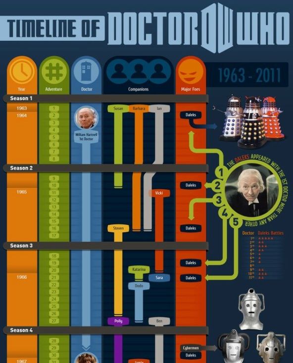 Doctor Who Timeline Doctor Who Amino