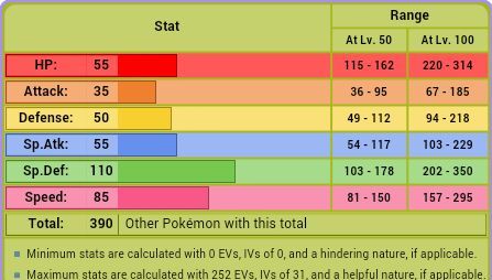 Looking at its base stats, they are at the same level as Arceus. 