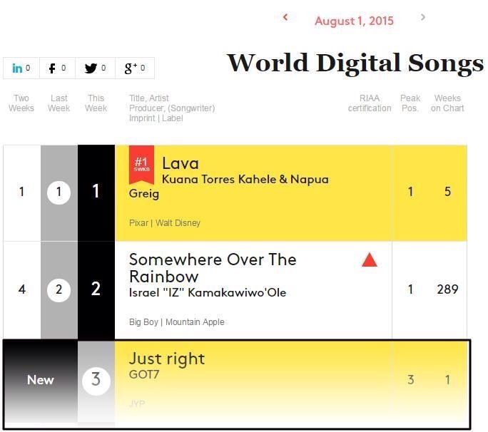 Billboard World Digital Chart