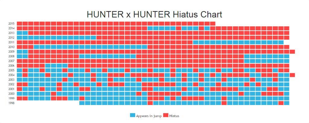 Hunter X Hiatus X Chart | Anime Amino