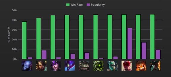 win rate League Of Legends Official Amino