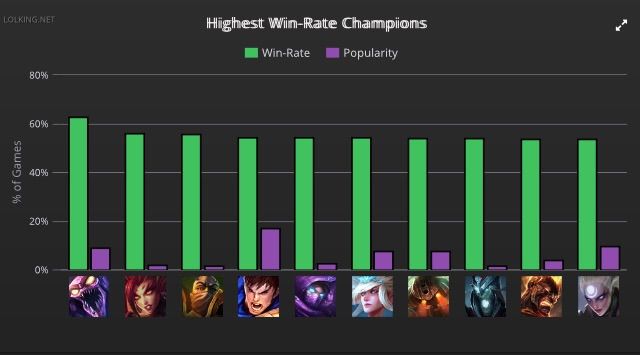 win rate champions | League Of Official