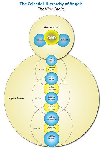 Hierarchy of Angels | Supernatural Amino