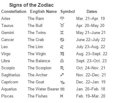 Zodiac signs | Supernatural Amino