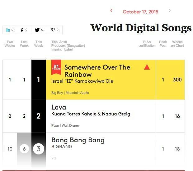Digital Songs Chart