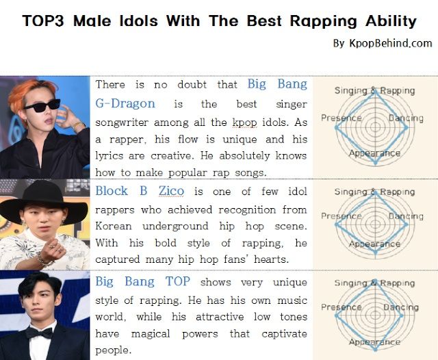 Kpop Idol Ranking 2015 Top 3 Idols of Each Field KPop