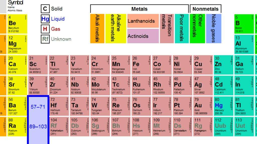 The Periodic Table | Anime Amino