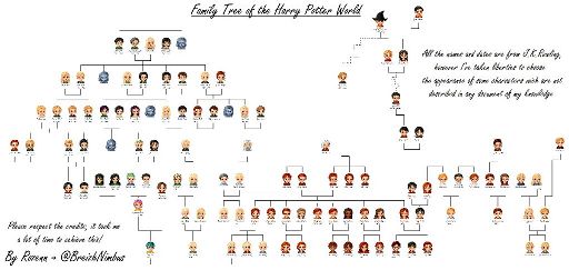 Family Tree | Harry Potter Amino