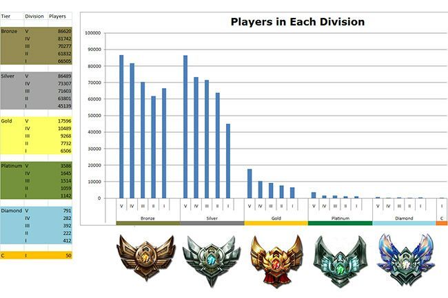 League Of Legends Mmr Chart Season 8