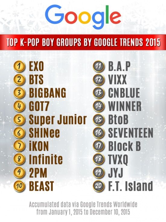 Which K-Pop boy groups topped Google searches for 2015 ...