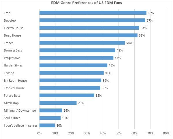 the-most-popular-edm-genre-in-the-us-music-amino