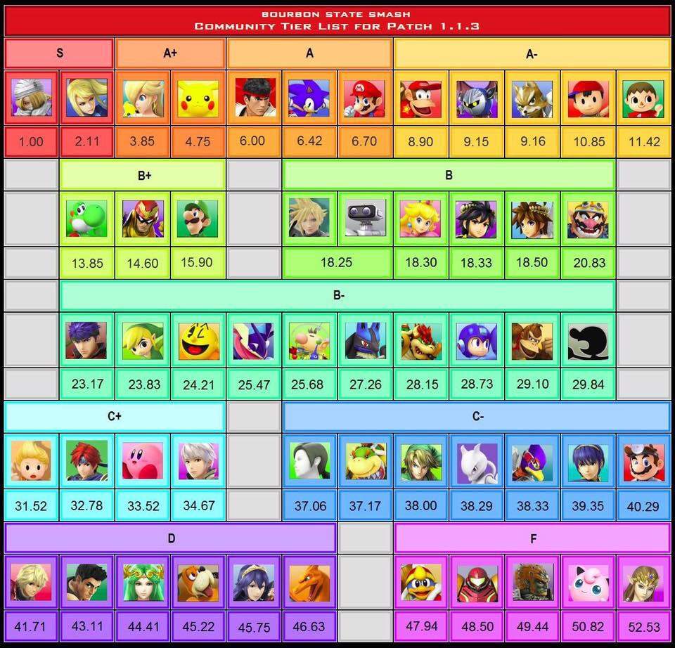 Tier List | Smash Amino