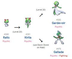 Ralts,Kirlia,and Gardevoir are my favourite pokemon evolutions ...