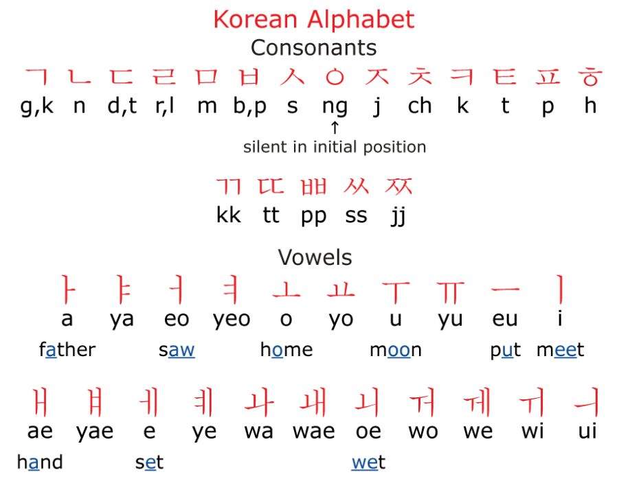 Korean/Hangeul Lesson 1 pt.1 | K-Pop Amino