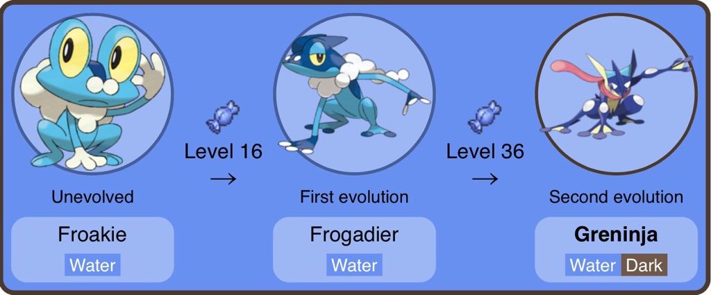 Level done. Фрогадир Эволюция. Froakie покемон. ФРОАКИ покемон Эволюция. Шайни Фрогадир.