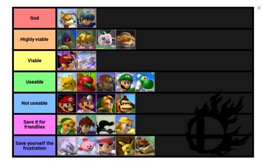 (Melee) Experimental ideas on my personal tier list. | Smash Amino