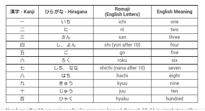 Numbers, Time, and Days of the Week lesson10 | Anime Amino