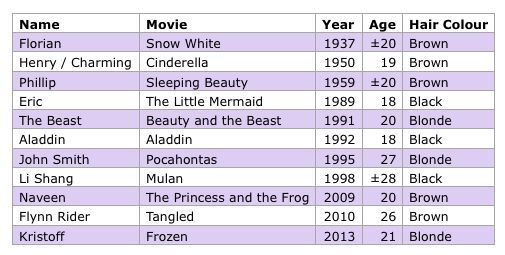 Disney Princess Age Chart