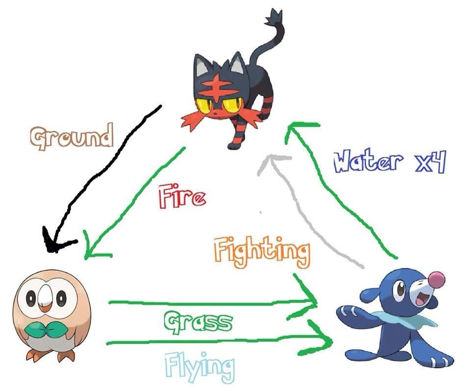 Pokemon Popplio Evolution Chart