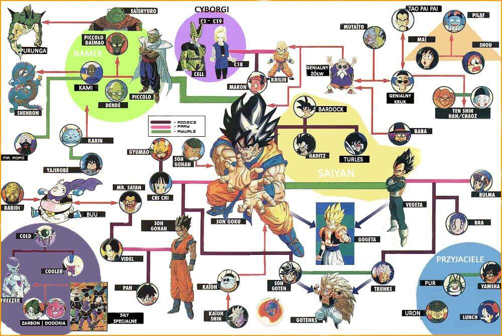 Dragon Ball Goku Family Tree