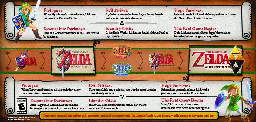 Breath Of The Wild Timeline Placement Theory 