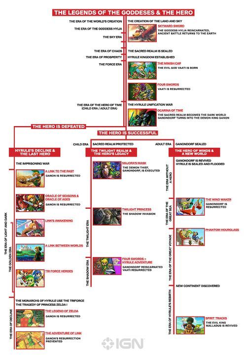 Breath of The Wild Timeline Placement Theory | Zelda Amino