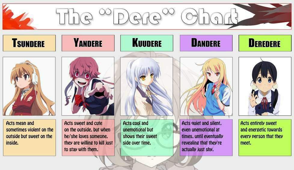 You find out your Dere type. 