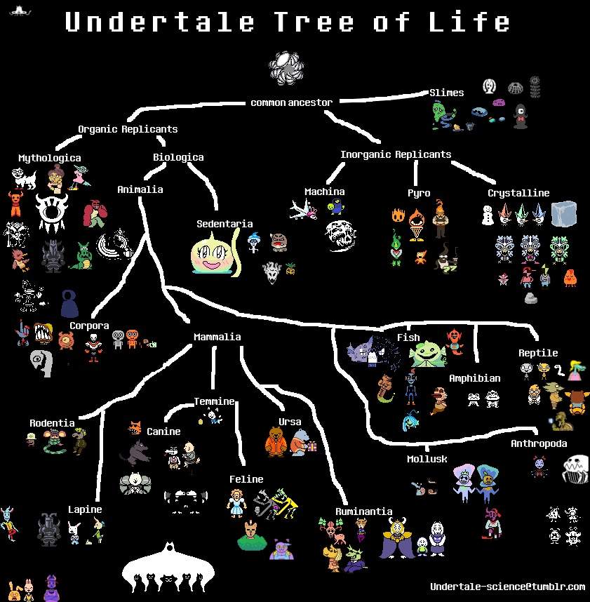  UnderTale  family  tree  Undertale  Amino